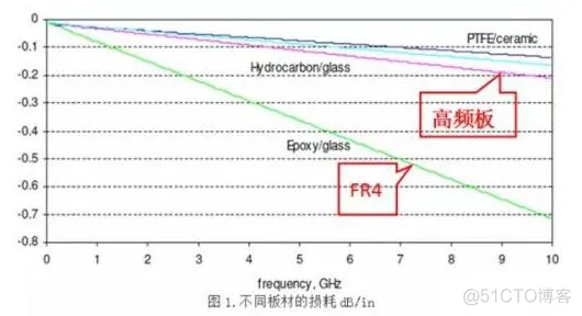 高频高速板材该怎样选择_pcb